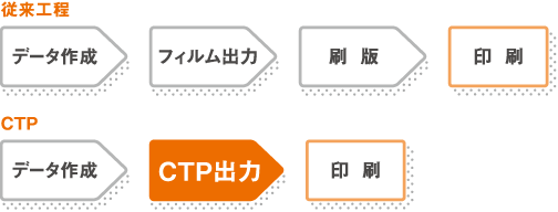 従来型とCTPによる印刷工程の違い